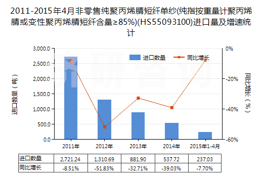 2011-2015年4月非零售純聚丙烯腈短纖單紗(純指按重量計(jì)聚丙烯腈或變性聚丙烯腈短纖含量≥85%)(HS55093100)進(jìn)口量及增速統(tǒng)計(jì)